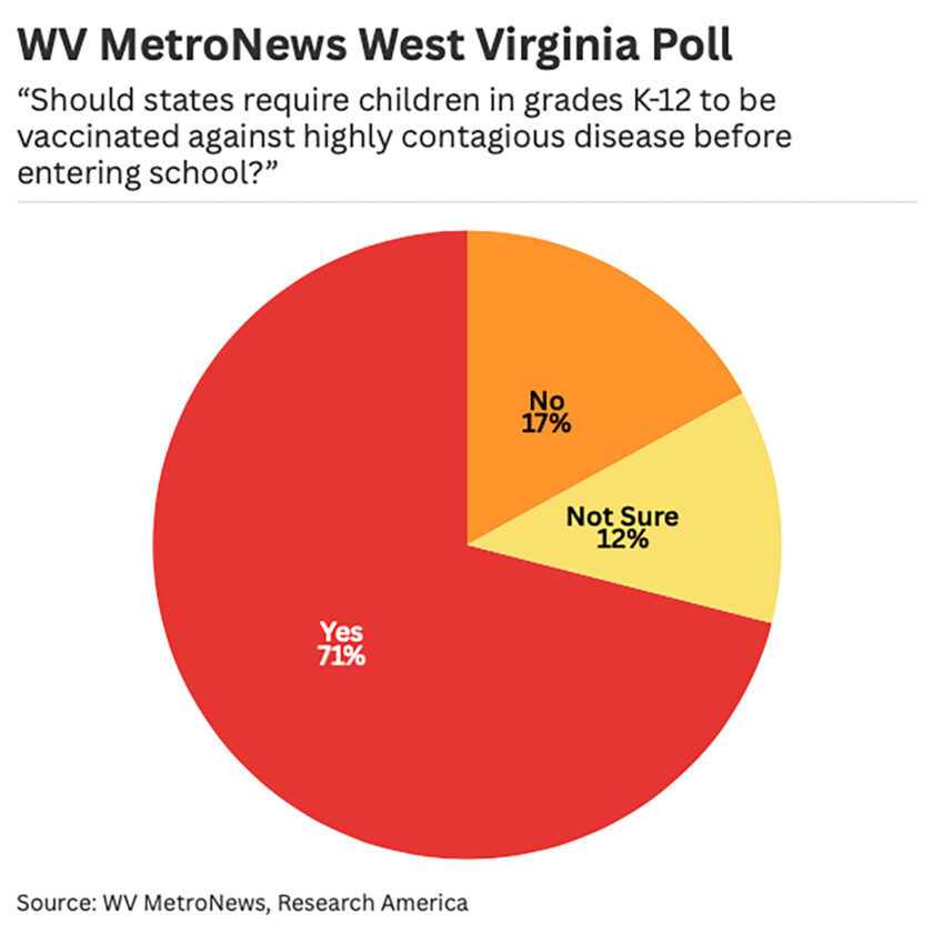 Polling continues to show support for school-age vaccines as religious exemptions await legal action